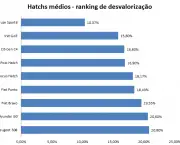 Carros Menos Desvalorizados no Brasil em 2013 (1)