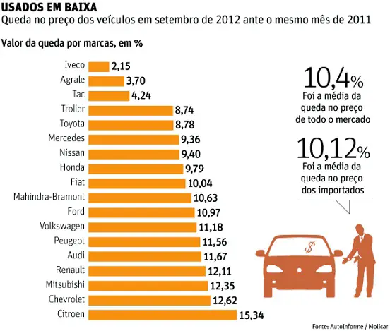 Lei De Depreciação De Veículos Autos Cultura Mix